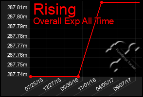 Total Graph of Rising