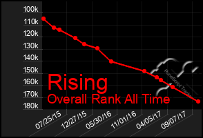 Total Graph of Rising