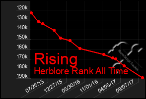 Total Graph of Rising