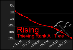 Total Graph of Rising