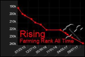 Total Graph of Rising