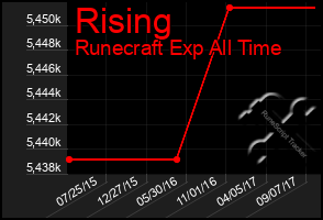 Total Graph of Rising