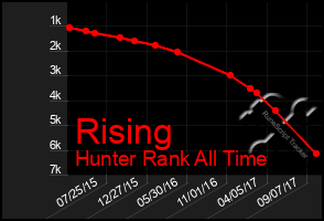 Total Graph of Rising