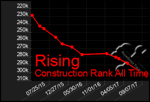 Total Graph of Rising