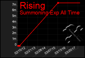 Total Graph of Rising