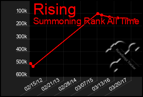 Total Graph of Rising