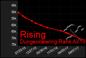 Total Graph of Rising