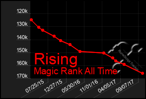 Total Graph of Rising