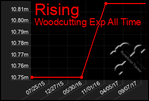 Total Graph of Rising