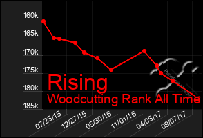 Total Graph of Rising