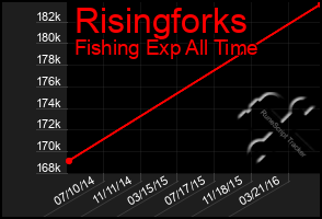 Total Graph of Risingforks