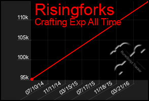 Total Graph of Risingforks