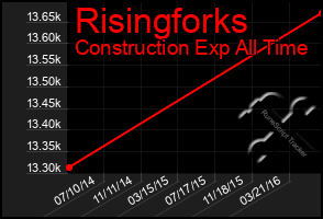 Total Graph of Risingforks