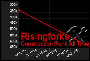 Total Graph of Risingforks