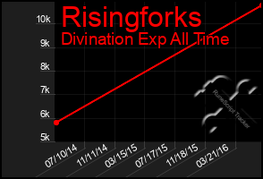 Total Graph of Risingforks