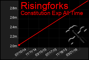 Total Graph of Risingforks