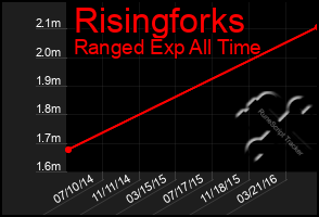 Total Graph of Risingforks