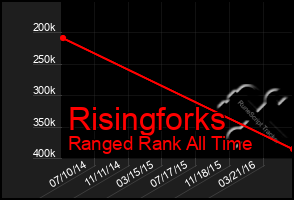 Total Graph of Risingforks