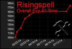 Total Graph of Risingspell