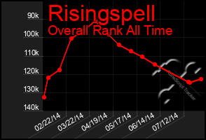 Total Graph of Risingspell