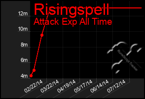 Total Graph of Risingspell