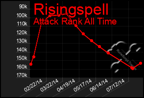 Total Graph of Risingspell