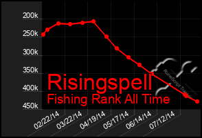 Total Graph of Risingspell