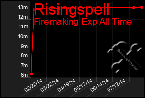 Total Graph of Risingspell