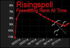 Total Graph of Risingspell