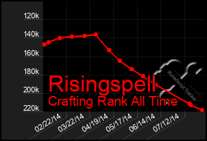 Total Graph of Risingspell