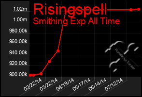 Total Graph of Risingspell