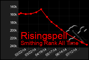 Total Graph of Risingspell