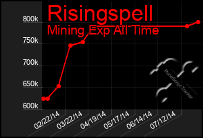 Total Graph of Risingspell