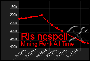 Total Graph of Risingspell