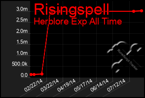 Total Graph of Risingspell