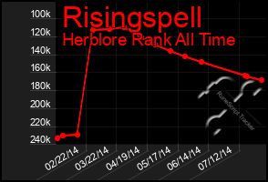 Total Graph of Risingspell