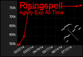 Total Graph of Risingspell