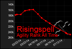 Total Graph of Risingspell