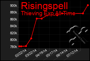 Total Graph of Risingspell