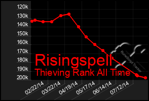 Total Graph of Risingspell