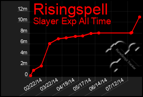 Total Graph of Risingspell