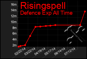 Total Graph of Risingspell