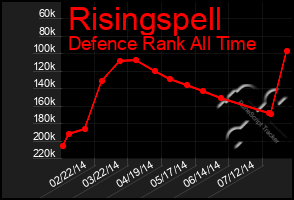 Total Graph of Risingspell