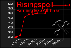 Total Graph of Risingspell