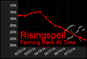 Total Graph of Risingspell