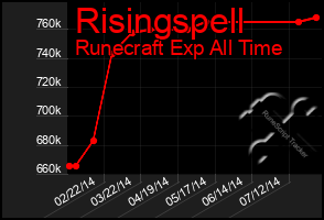 Total Graph of Risingspell