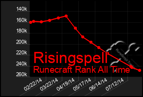 Total Graph of Risingspell