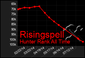 Total Graph of Risingspell