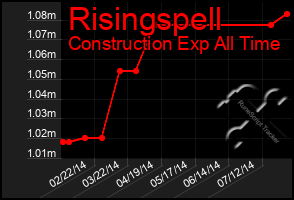 Total Graph of Risingspell