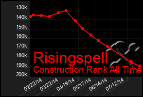 Total Graph of Risingspell